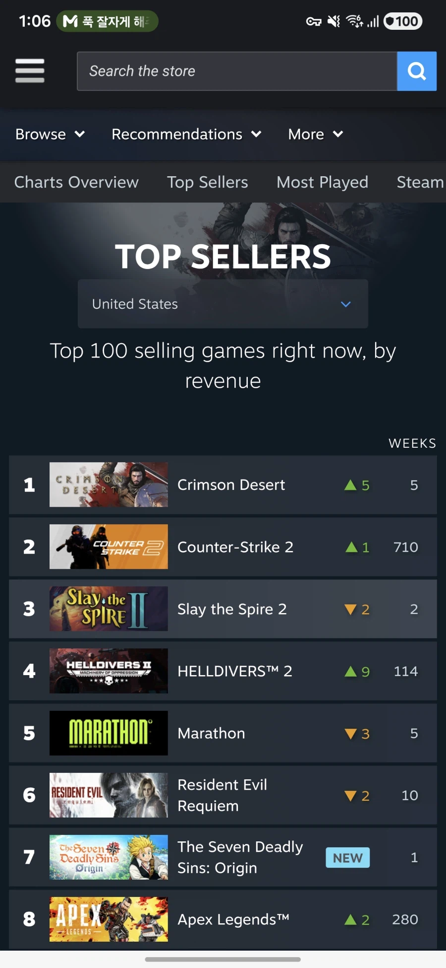 붉은사막은 북미 스팀,에픽, 플스, 아마존에서 가장 많이 팔리고 있다_2.webp