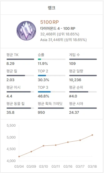 이터널리턴) 드디어 다이아 찍었네요 ㅠㅠ.._1.webp