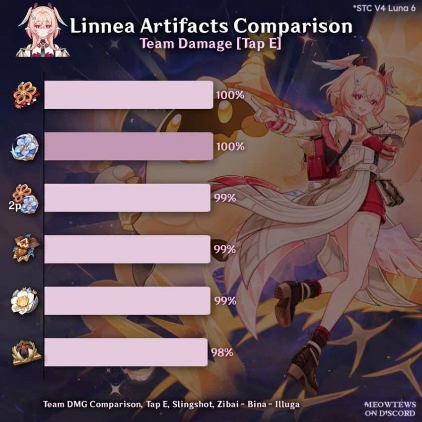 [유출] 린네아 전무 돌파 효율 및 성유물 (중요 수정 및 추가)_4.webp