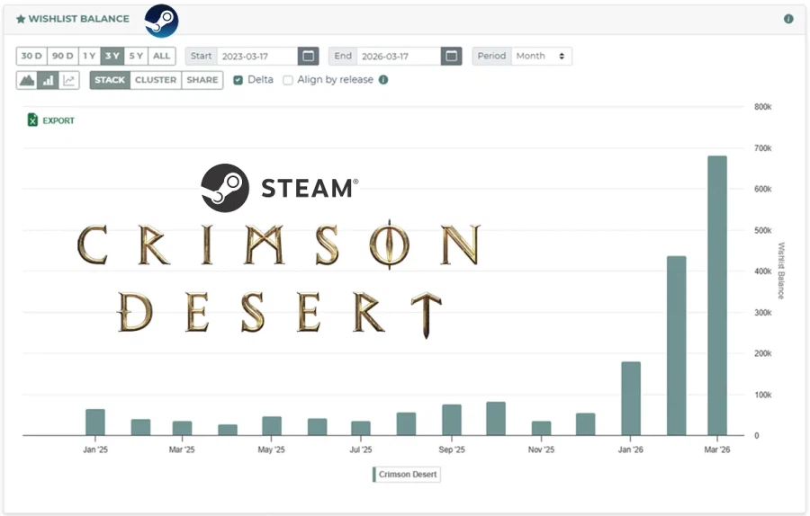 붉은 사막은 대성공을 거둘 것으로 예상됩니다._2.webp