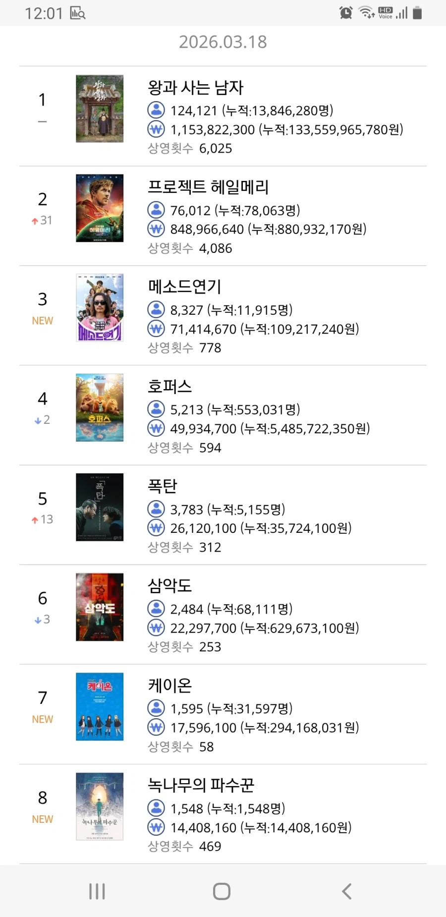 신작 여러가지 개봉한 18일 영화순위_1.webp