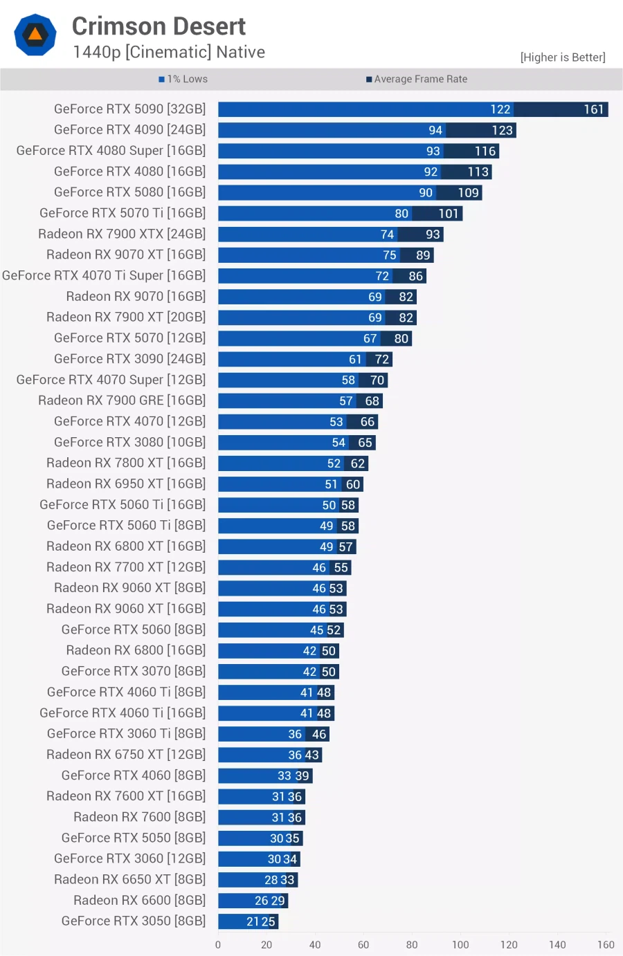 붉은사막 벤치마크: 40종의 GPU 테스트_4.webp