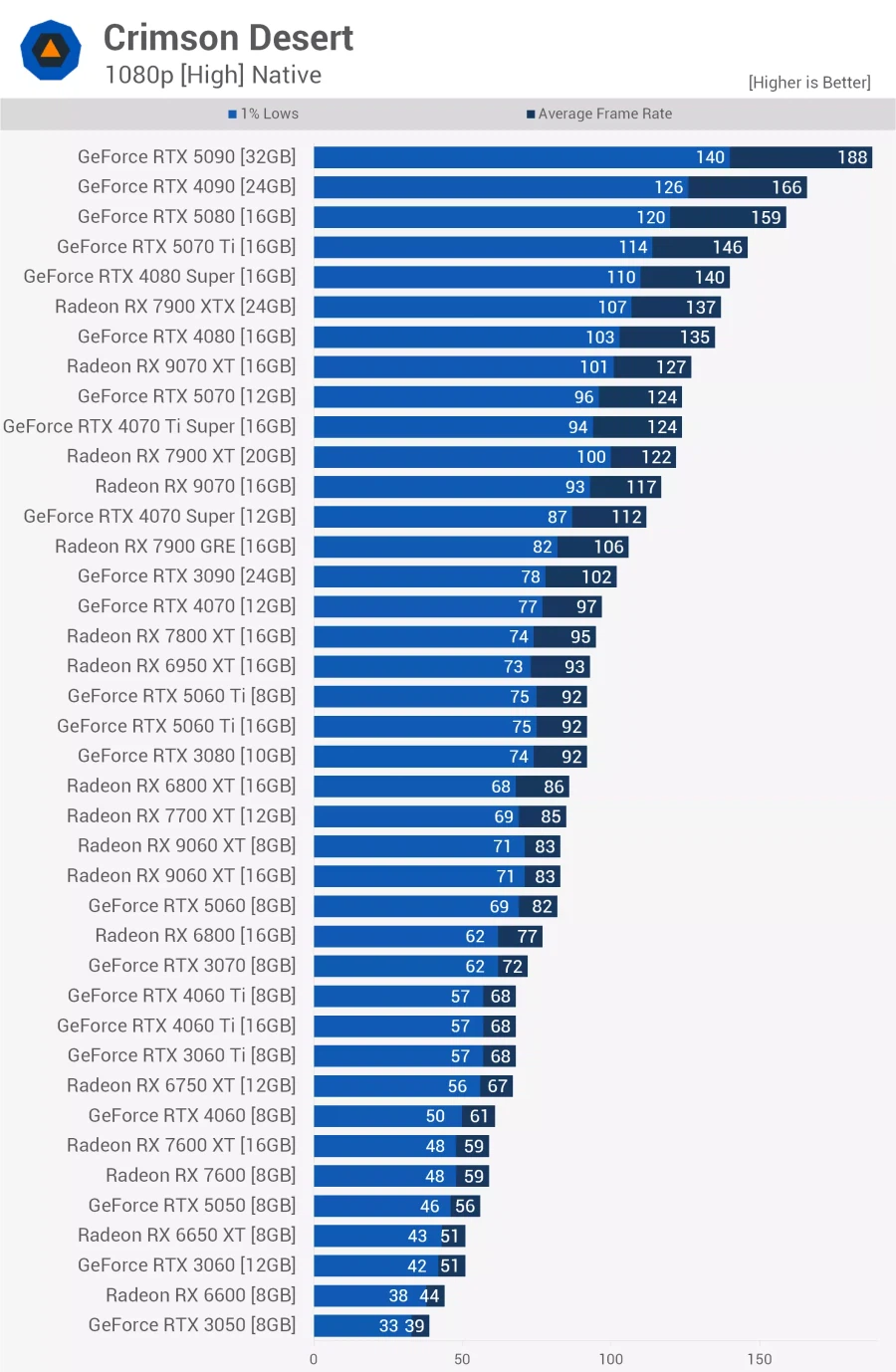 붉은사막 벤치마크: 40종의 GPU 테스트_6.webp
