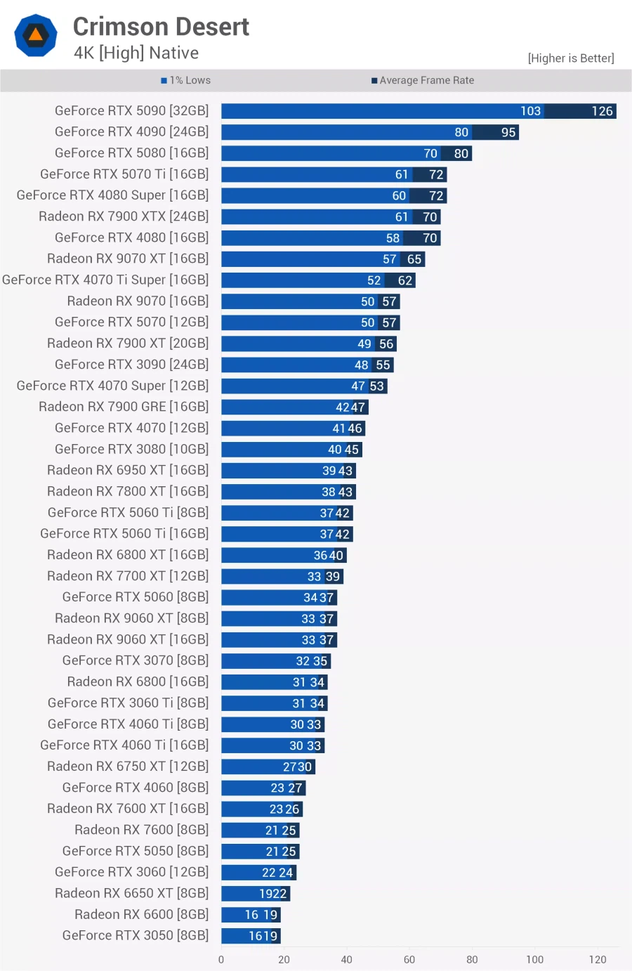 붉은사막 벤치마크: 40종의 GPU 테스트_8.webp