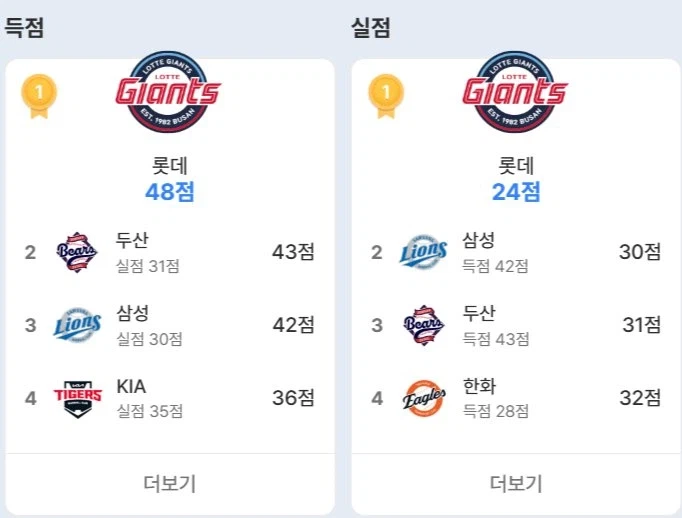 야구) 롯데가 운으로 시범경기 무패 하고 있다는 합리적인 분석_1.webp