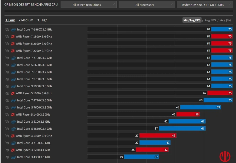 붉은사막, GTX 1060 등 구형 시스템 벤치마크_1.webp