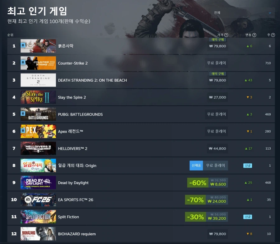 붉은사막 출시 전날 스팀 글로벌 판매 순위 1위 달성_1.webp