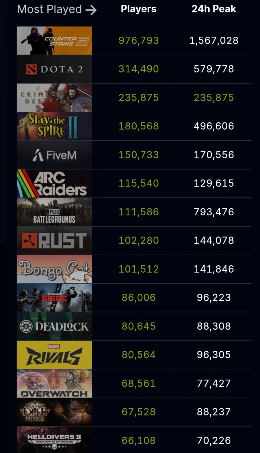 붉은사막 스팀 동접_1.webp