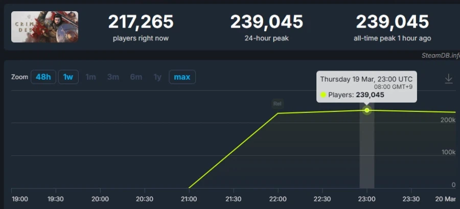 붉은 사막 1일 피크 239,045 기록_1.webp