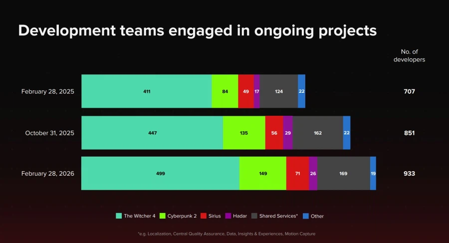 CDPR, 위쳐 시리즈 전세계 8500만장 돌파 및 위쳐 4 현재 499명이 개발_3.webp