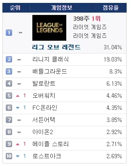 리니지 클래식 진짜 잘 나가네_1.webp