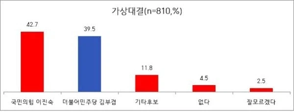 [대구시장 여론조사] 국민의힘 이진숙 민주당 김부겸 접전_1.webp