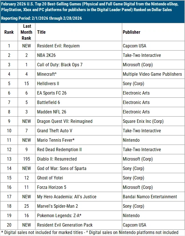 PS5가 2월 미국 하드판매량 1위 & 바하 레퀴엠이 2월 미국 판매량 1위 기록_1.webp