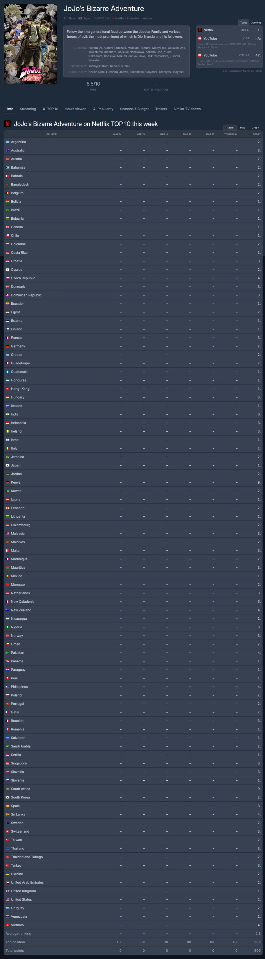 '스틸 볼 런' 넷플릭스 글로벌 1위!_3.webp