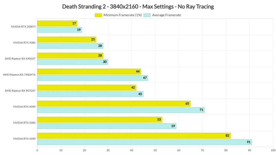 DSO) 데스 스트랜딩 2 PC 성능 분석 (RT off 벤치)_5.webp