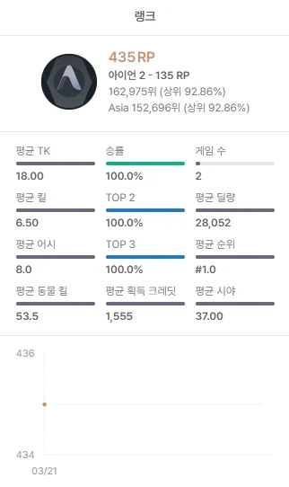 이터널리턴)승률 5%로 골드 찍은 후기_2.webp