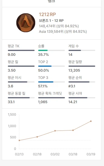 이터널리턴)승률 5%로 골드 찍은 후기_3.webp