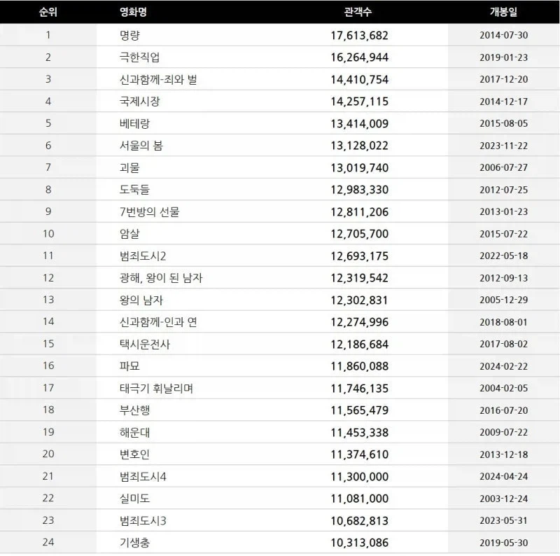 왕과 사는 남자> 1441만 관객 돌파_2.webp