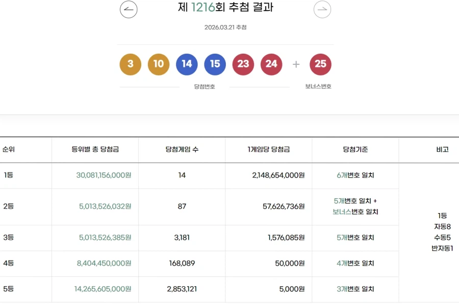 로또 1216회 1등 당첨금 21억원…총 14명(종합)_1.webp