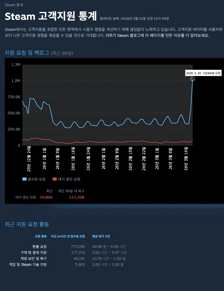 20일 기점에서 스팀 환불 사례가 급등_1.webp