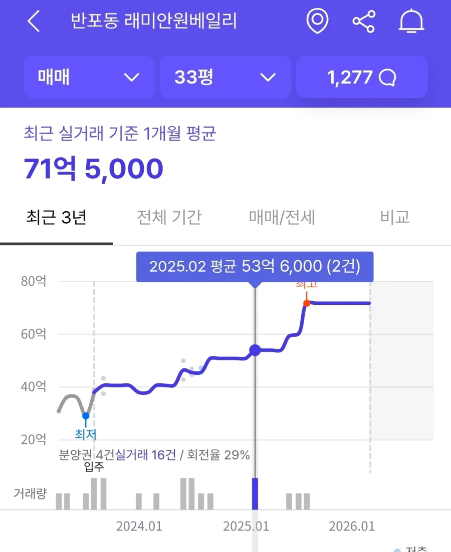 강남 집값폭등... 집주인 세금으로 비명.jpg_3.webp