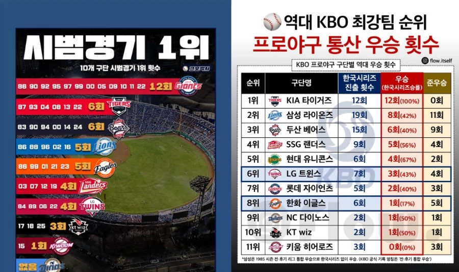 야구)지금 상황대로 경기 끝나면 달성되는 역대 신기록_1.webp