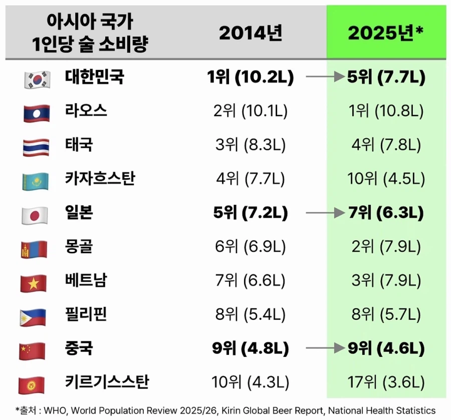 아시아 국가 1인당 술 소비량 변화_1.webp