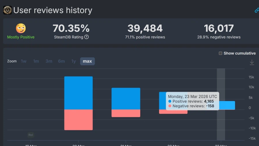 붉은사막 최근 스팀평가 엄청 좋네요 ㄷㄷ_1.webp