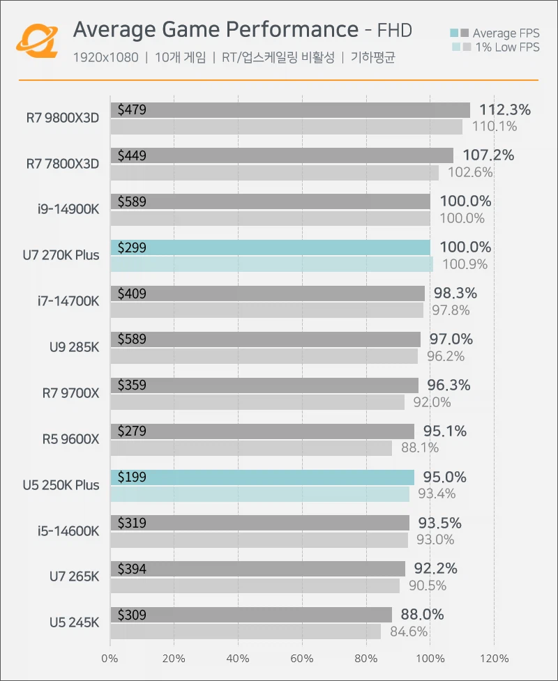 인텔 U7 270K 얼마에 나올까?_1.webp