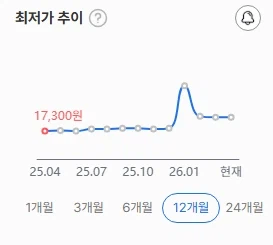 요즘 떨어지고 있다는 두쫀쿠 재료 가격들_1.webp