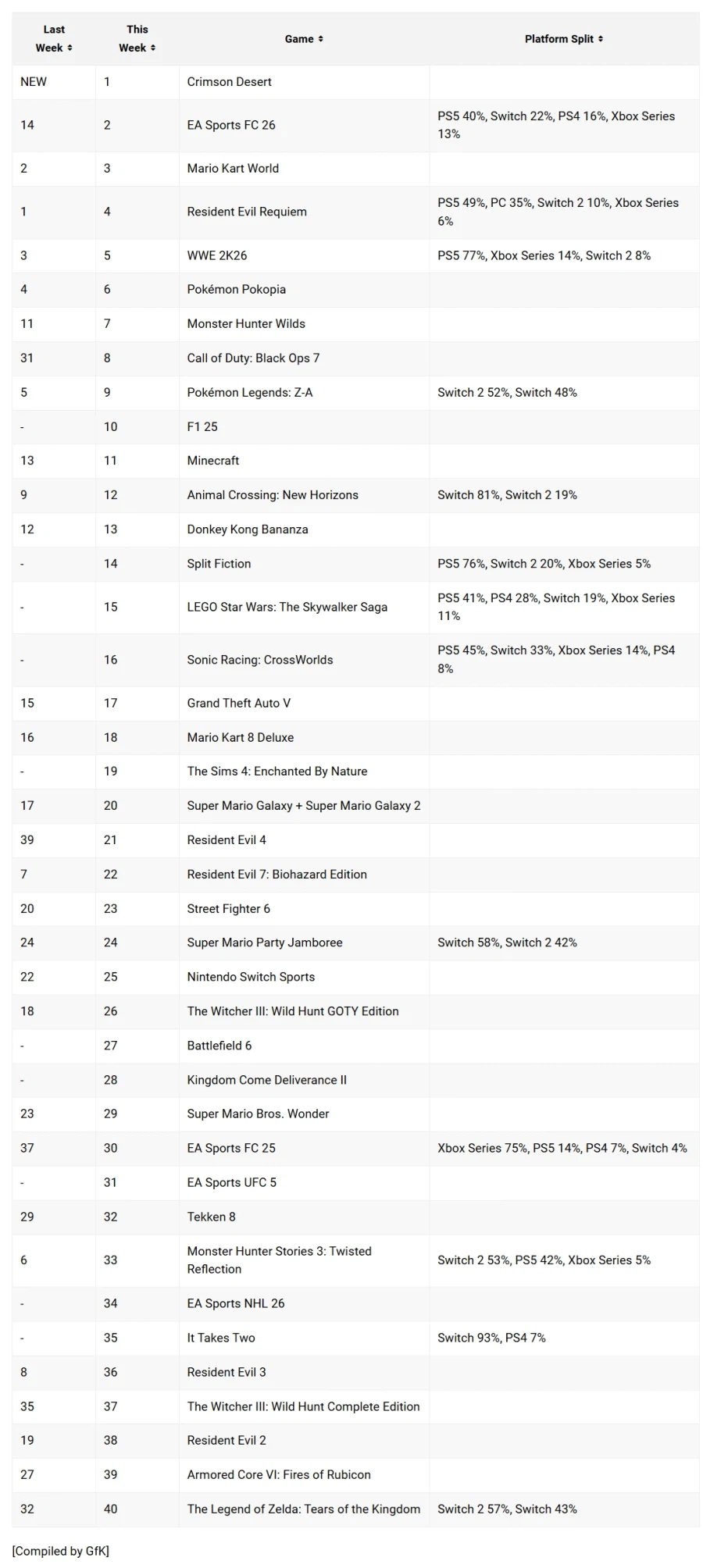 붉은사막이 영국 패키지 판매 차트 1위를 차지_1.webp