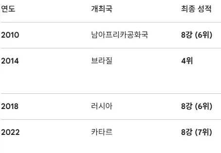 브라질 이번 대회 때도 8강 정도에 머무를려나요_1.webp