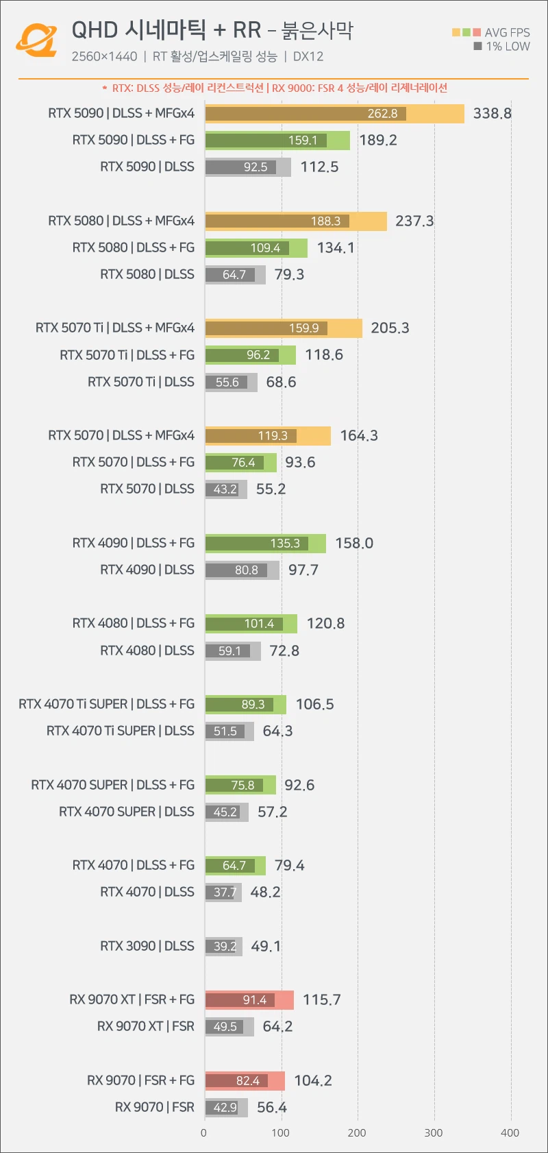 퀘이사존 - 붉은사막 그래픽카드 , CPU 성능 테스트_2.webp