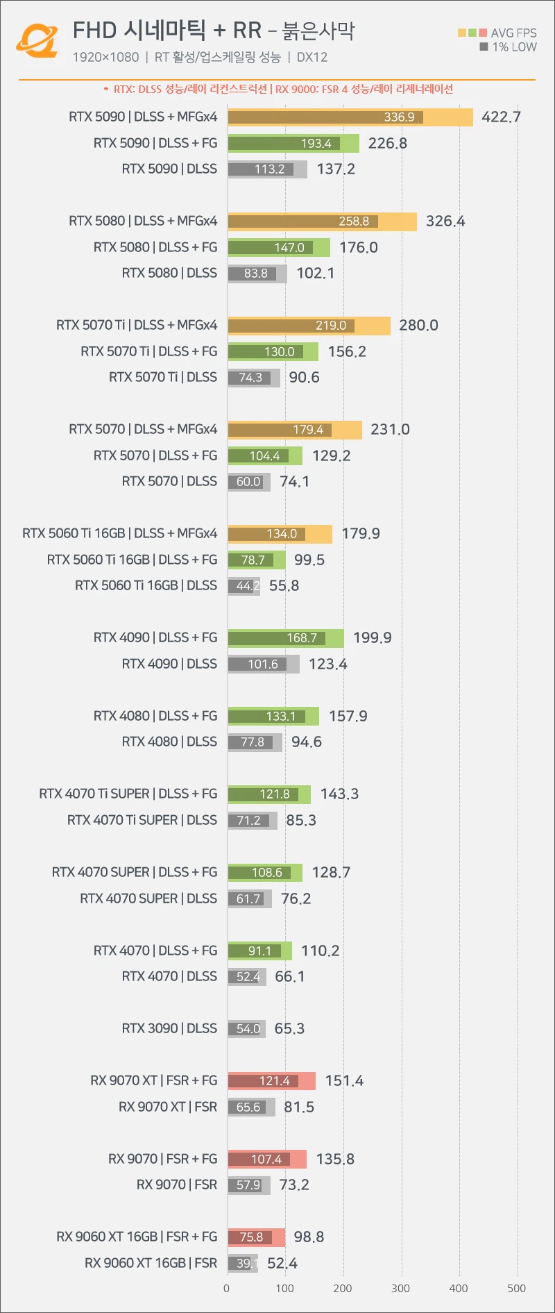 퀘이사존 - 붉은사막 그래픽카드 , CPU 성능 테스트_1.webp