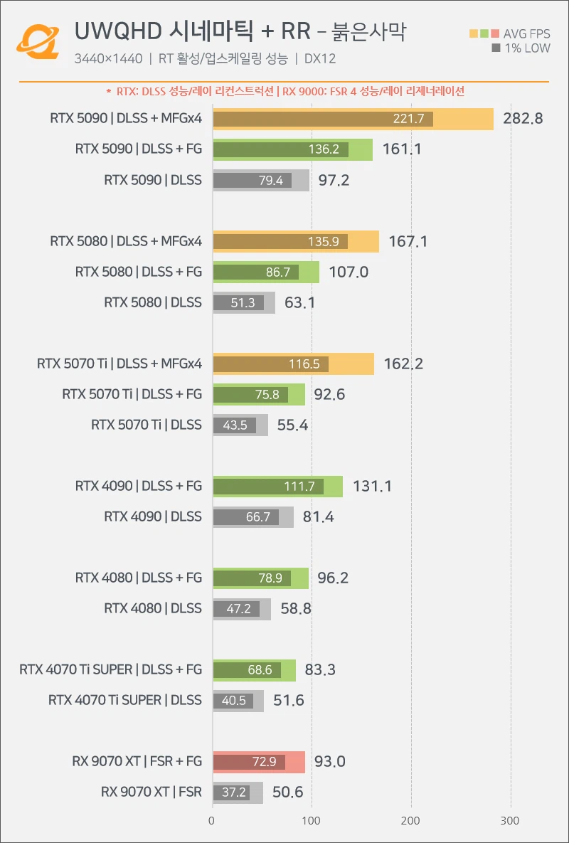퀘이사존 - 붉은사막 그래픽카드 , CPU 성능 테스트_4.webp