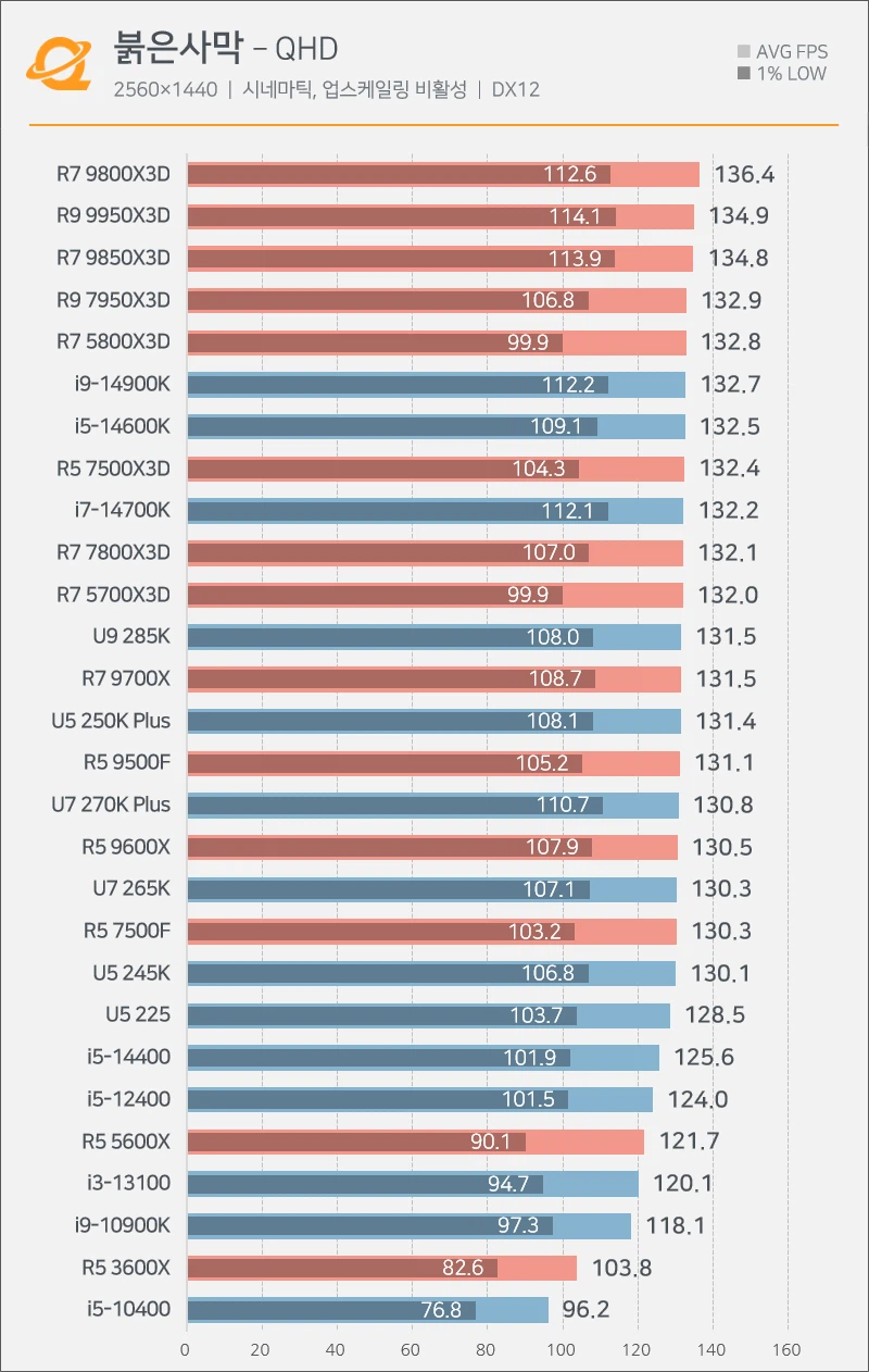 퀘이사존 - 붉은사막 그래픽카드 , CPU 성능 테스트_6.webp