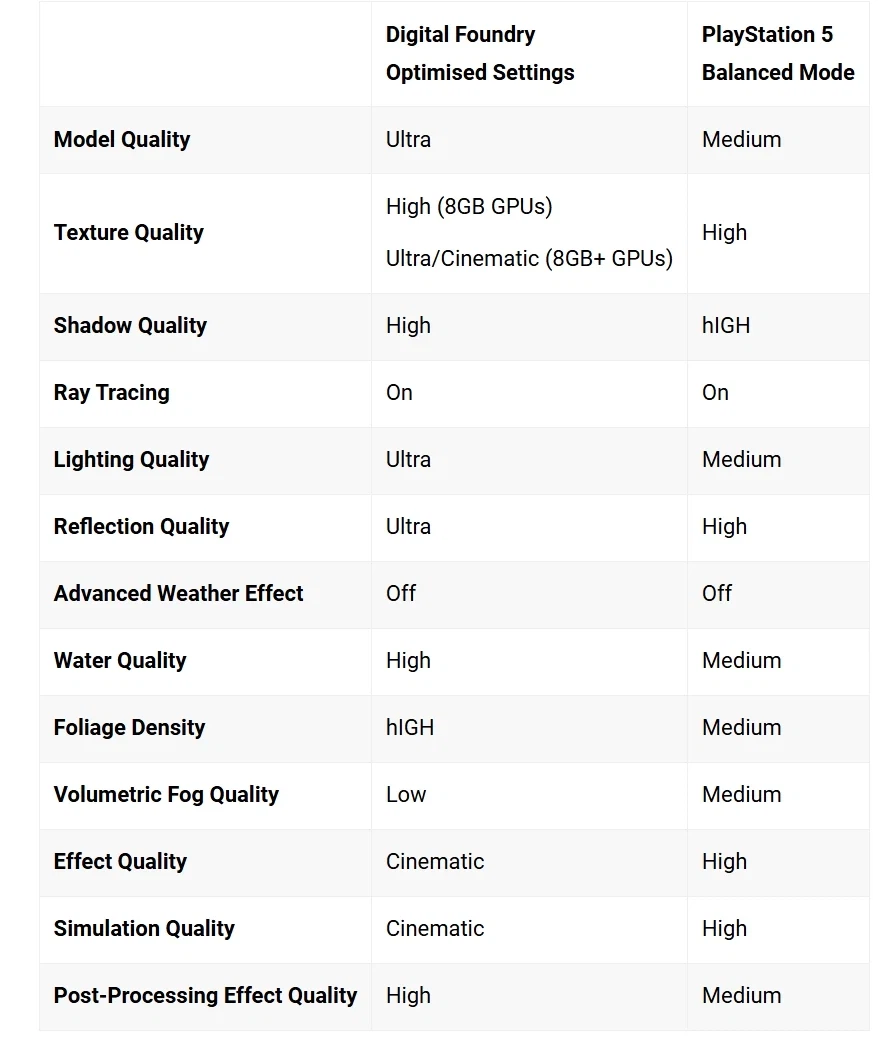 디지털파운더리) 붉은사막 PC판 퍼포먼스 리뷰+ DF 최적화 설정_4.webp