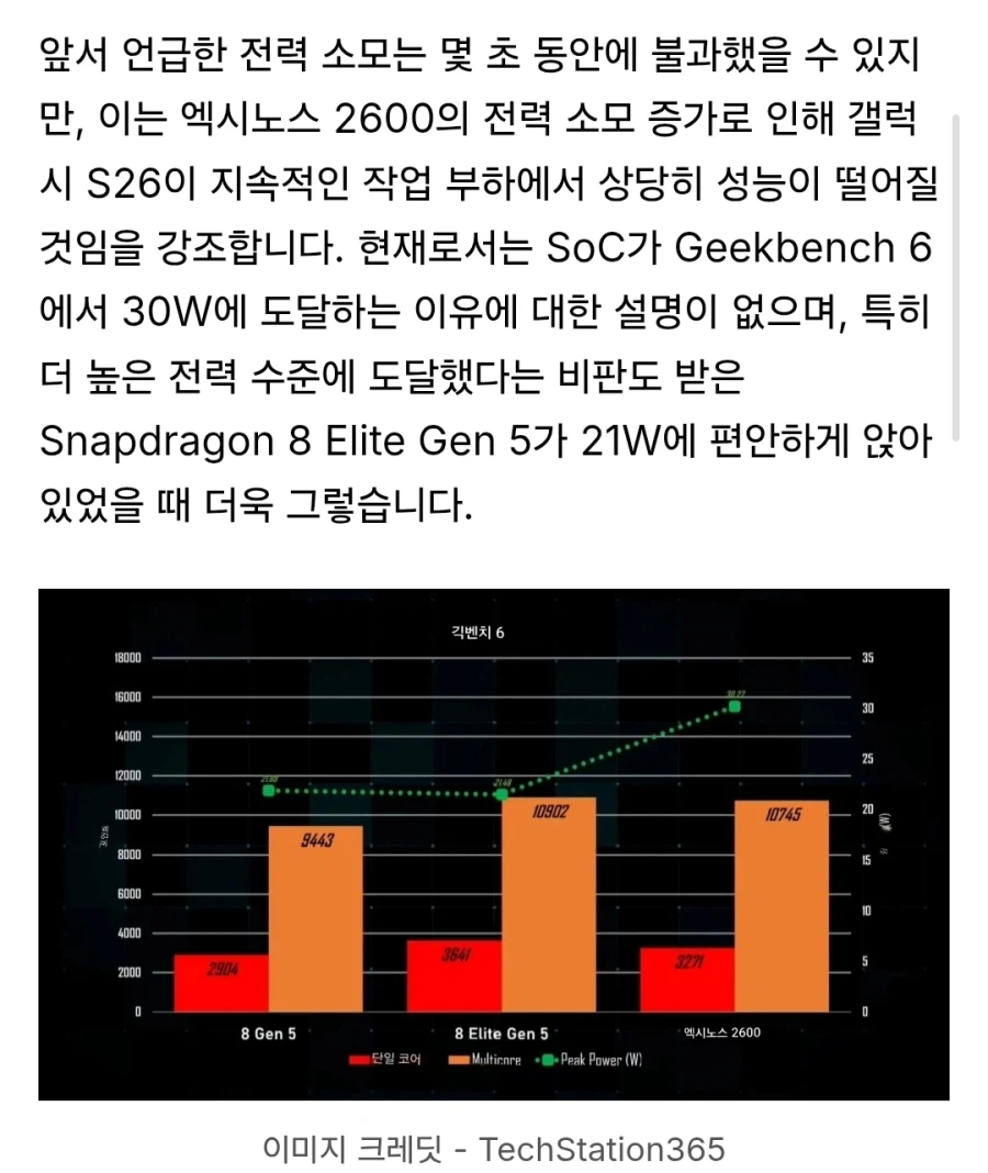 엑시노스 2600 피크파워에서 30W를 소비,긱벤치는 스냅보다 40% 더 높음._4.webp