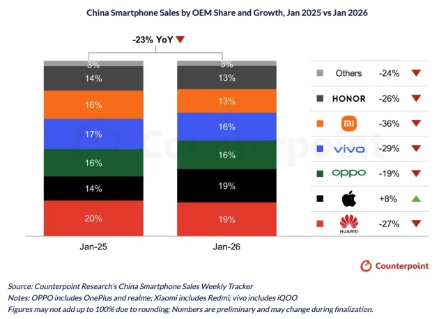 "애플만 웃었다"…꽁꽁 언 中 스마트폰 시장서 '나홀로 질주'_2.webp