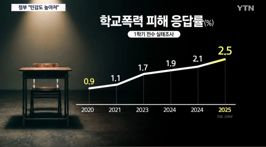 학폭 역대 최고치... 교육부 "민감해져서 그렇다"_3.webp