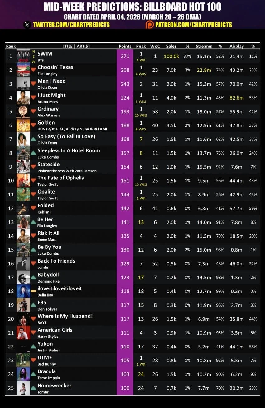 빌보드 핫백 이번주꺼 보면 빌보드핫백 규정 바뀐게_1.webp