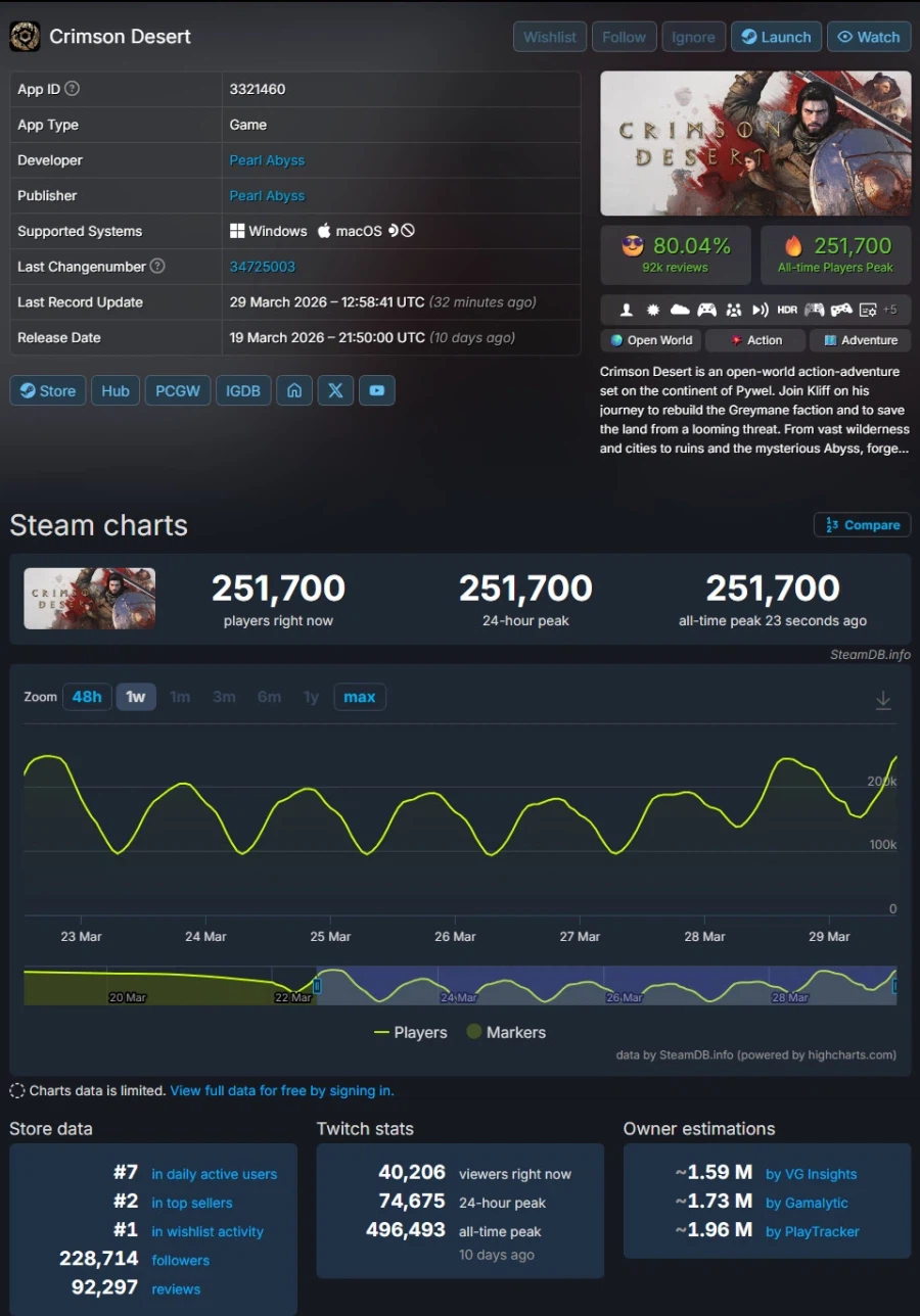 붉은 사막 스팀 25만으로 기존 최고 동접기록을 넘어섰습니다._1.webp