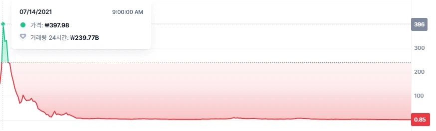 "돈버는 게임" 이라고 주장했던 P2E들이 멸종한 이유_9.webp