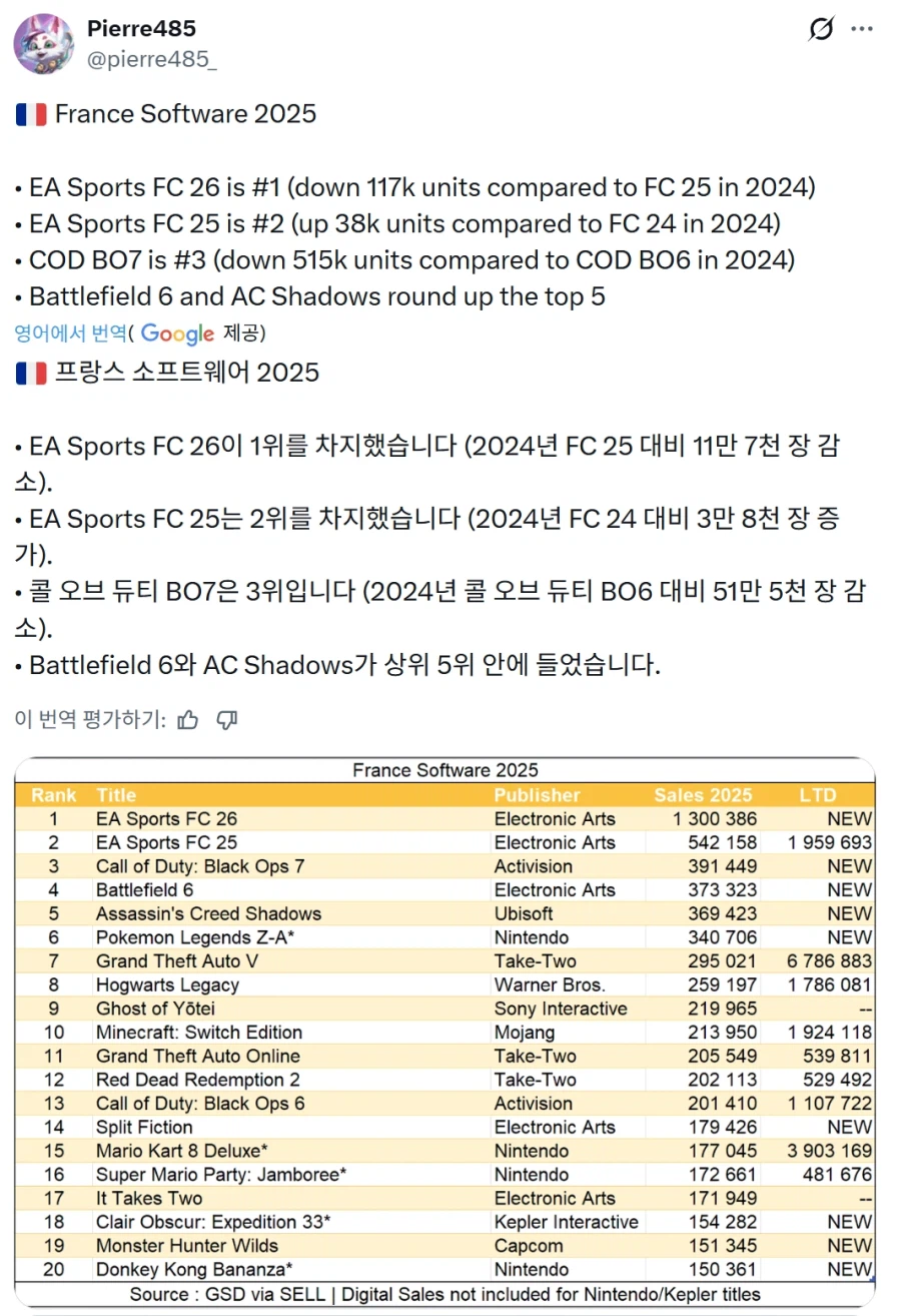 EA스포츠 FC26, 프랑스에서 130만장 돌파_1.webp