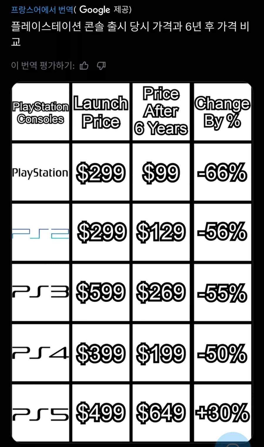 역대 플스 콘솔 출시 당시 가격과 6년 후 가격 비교_1.webp