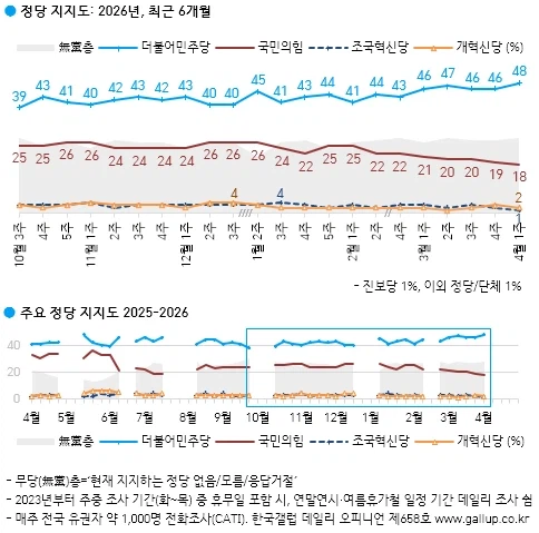 [한국갤럽] 데일리 오피니언 제658호(2026년 4월 1주) -_4.webp