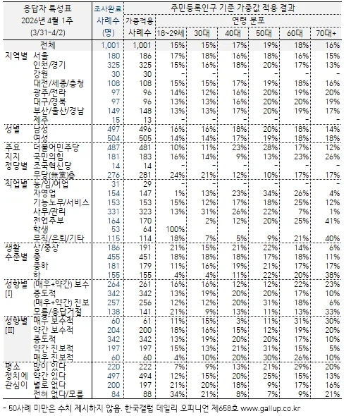 [한국갤럽] 데일리 오피니언 제658호(2026년 4월 1주) -_7.webp