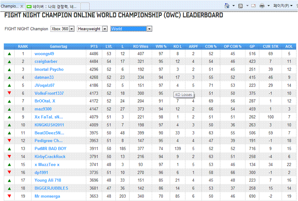 WOW~ 웅스님 엑박 헤비급 월드 랭킹 1위 접수 하였습니다._1.jpg
