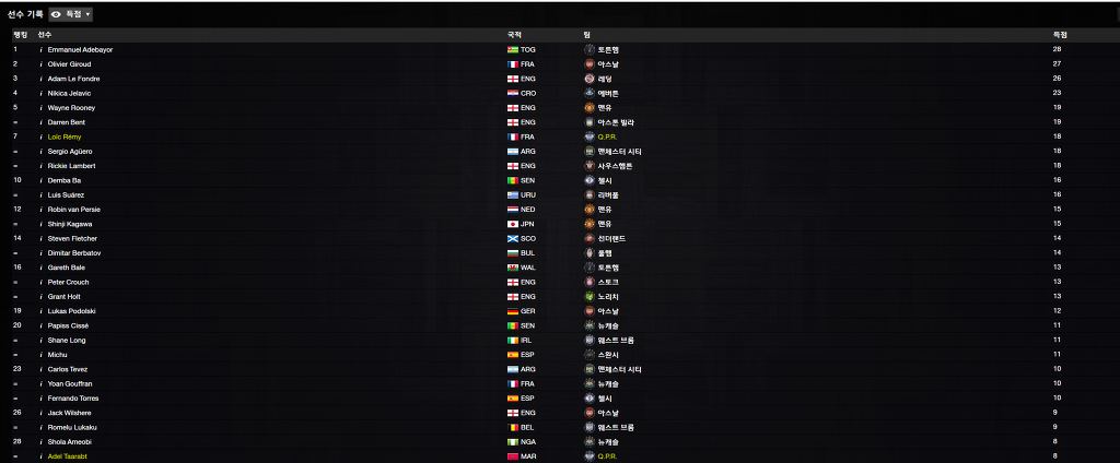 FM2013 - Q.P.R 노영입 첫시즌 결산_2.jpg