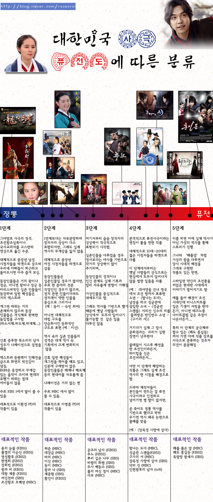 한국 사극 퓨전도에 따른 5단계 분류_1.jpg